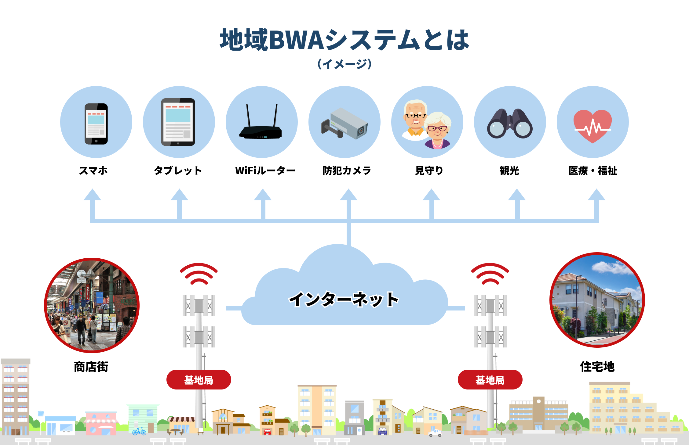 地域BWAシステム