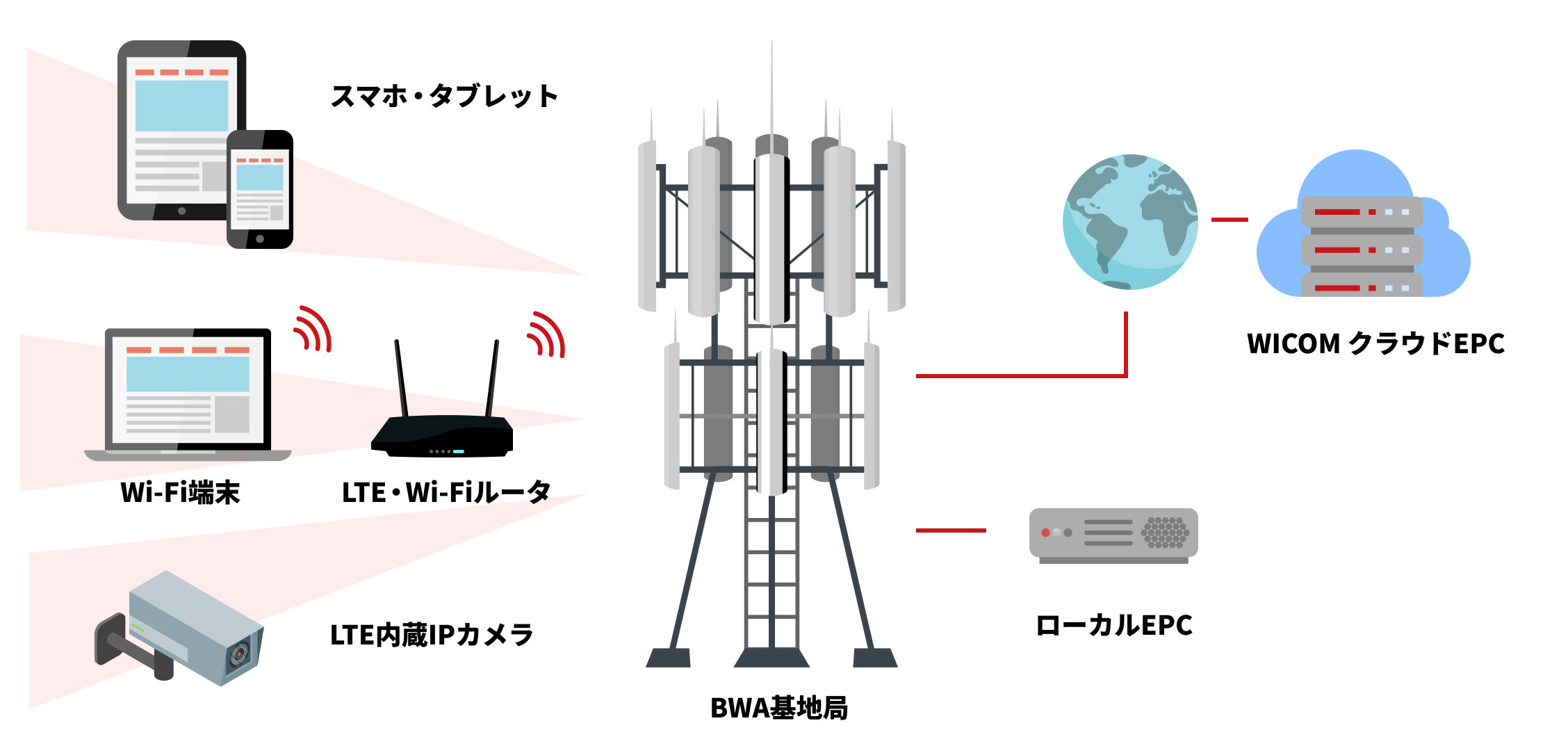 地域BWAネットワーク